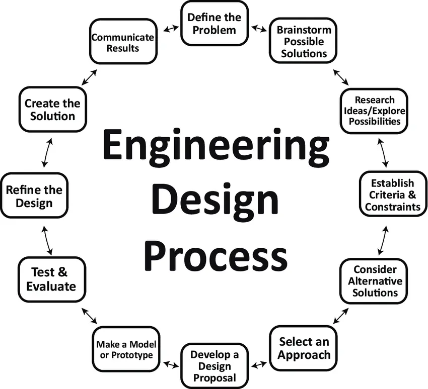 Design and Development